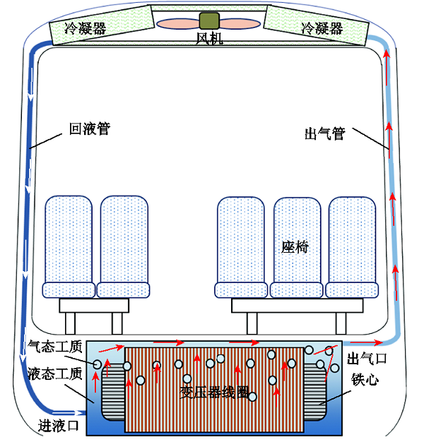 芯式電磁結(jié)構(gòu)！高鐵車載牽引變壓器輕量化設(shè)計的新方法