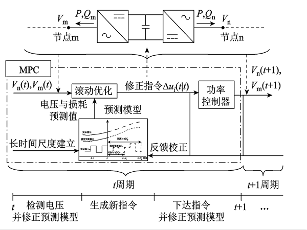 上海交大學(xué)者提出一種新的主動(dòng)配電網(wǎng)電壓模型預(yù)測控制優(yōu)化方法