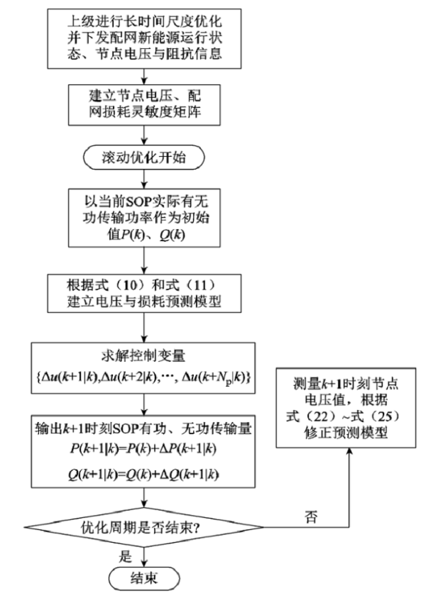 上海交大學(xué)者提出一種新的主動(dòng)配電網(wǎng)電壓模型預(yù)測控制優(yōu)化方法