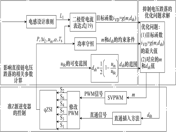 西安航空學(xué)院學(xué)者提出準(zhǔn)Z源逆變器直流鏈電壓跌落判斷和抑制方法