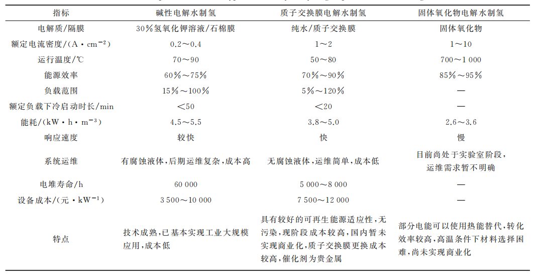 干貨 | 可再生能源電解水制氫儲(chǔ)能應(yīng)用前景廣闊