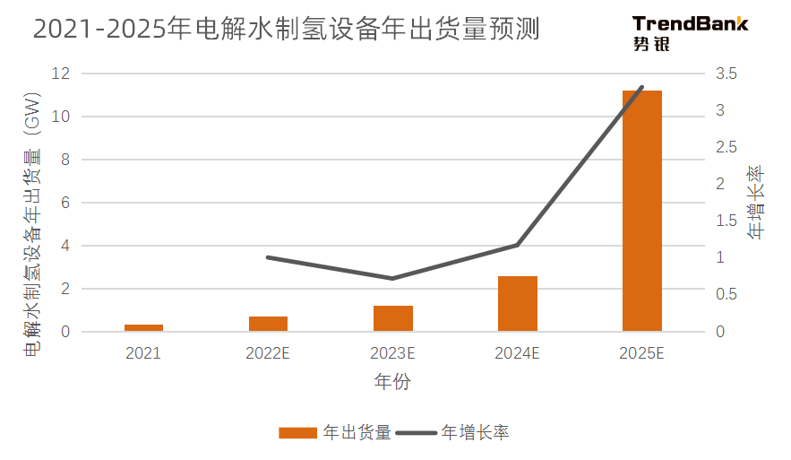 2025年電解水制氫設(shè)備出貨量將爆發(fā)，累計(jì)出貨量預(yù)計(jì)達(dá)到15GW