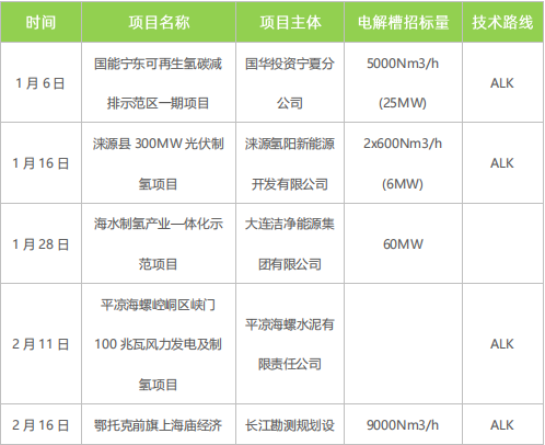 綠氫規(guī)?；l(fā)展需走離網(wǎng)型制備技術(shù)路線